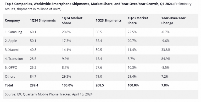 IDC Predicts Double Growth for Android in 2024, Surpassing iOS