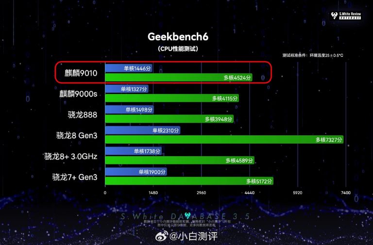 Kirin 9010 of Huawei Pura 70 Ultra fails to beat last-gen Snapdragon mid-range SoC