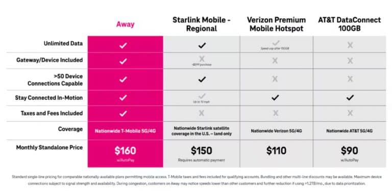 T-Mobile’s New Internet Plan Lets You Travel With It for $160