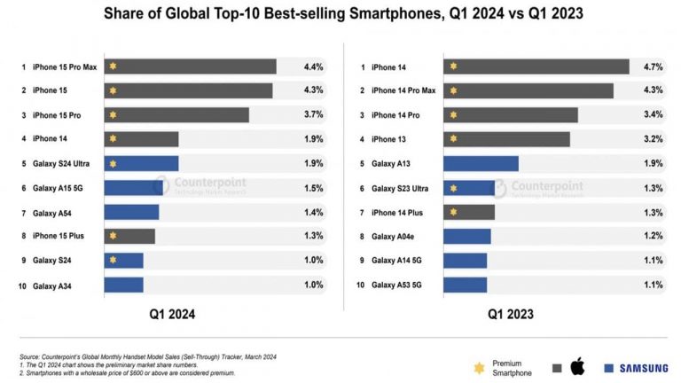 iPhone 15 Pro Max Takes the Lead as Best-selling Smartphone in Q1 2024