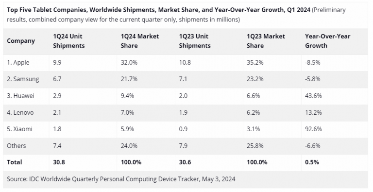 Tablet Market Update: Q1 2024 Sees Growth Amidst Challenges